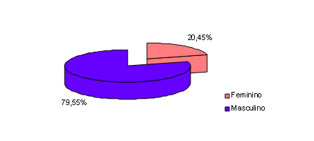 gráfico circular indicando que 79,55% são do sexo masculino