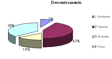 gráfico circular com as percentagens de descentramento