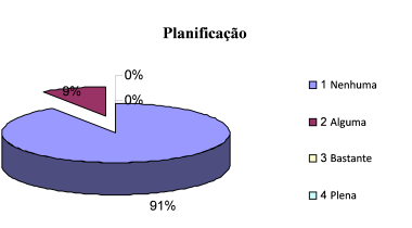 gráfico circular com as percentagens relativas a planificação