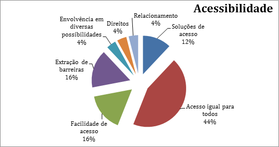 gráfico circular indicando as categorias relacionadas com a acessibilidade e respetivas percentagens