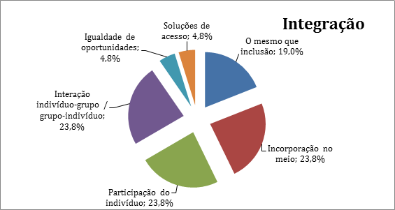 gráfico circular indicando as categorias relacionadas com a integração e respetivas percentagens
