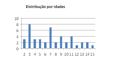gráfico de barras indicando o número de sujeitos por idade