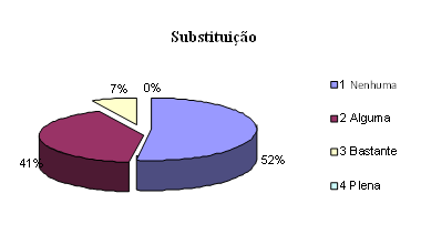 gráfico circular com as percentagens relativas a substituição