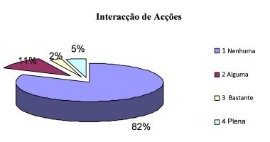 gráfico circular com as percentagens relativas a interação